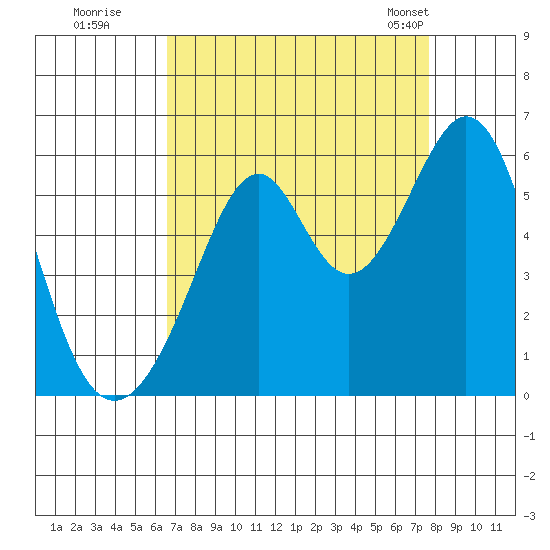 Oakland Airport tide chart for Thursday, August 29, 2024