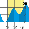 Oakland Airport tide chart for Thursday, August 29, 2024