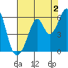 Oakland Airport tide chart for Friday, August 2, 2024