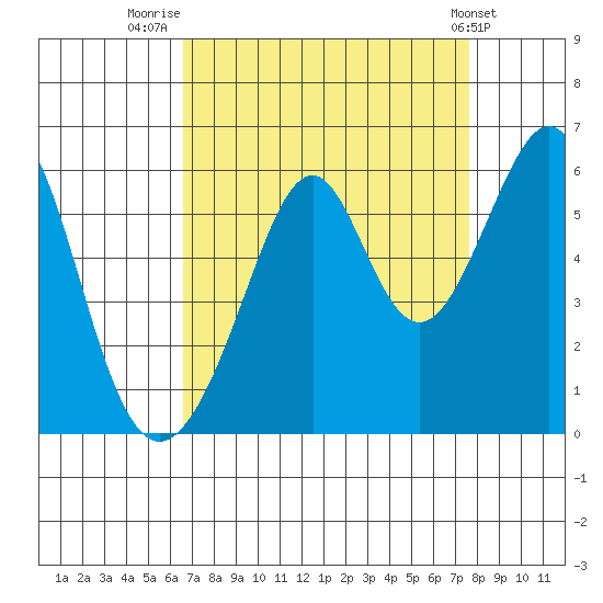 Oakland Airport tide chart for Saturday, August 31, 2024