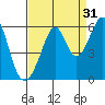 Oakland Airport tide chart for Saturday, August 31, 2024