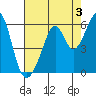 Oakland Airport tide chart for Saturday, August 3, 2024