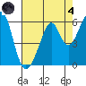 Oakland Airport tide chart for Sunday, August 4, 2024