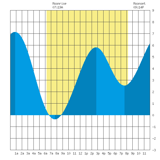 Oakland Airport tide chart for Monday, August 5, 2024