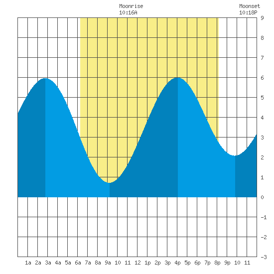 Oakland Airport tide chart for Thursday, August 8, 2024