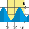 Oakland Airport tide chart for Thursday, August 8, 2024