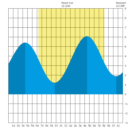 Oakland Airport tide chart for Friday, August 9, 2024