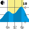 Oakland Airport tide chart for Tuesday, September 10, 2024