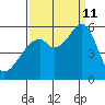 Oakland Airport tide chart for Wednesday, September 11, 2024