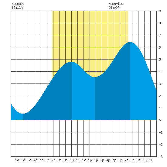 Oakland Airport tide chart for Thursday, September 12, 2024