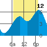 Oakland Airport tide chart for Thursday, September 12, 2024