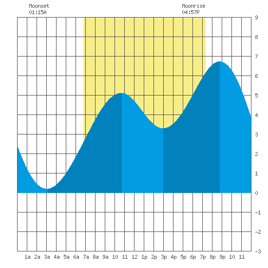 Oakland Airport tide chart for Friday, September 13, 2024