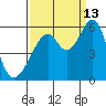 Oakland Airport tide chart for Friday, September 13, 2024