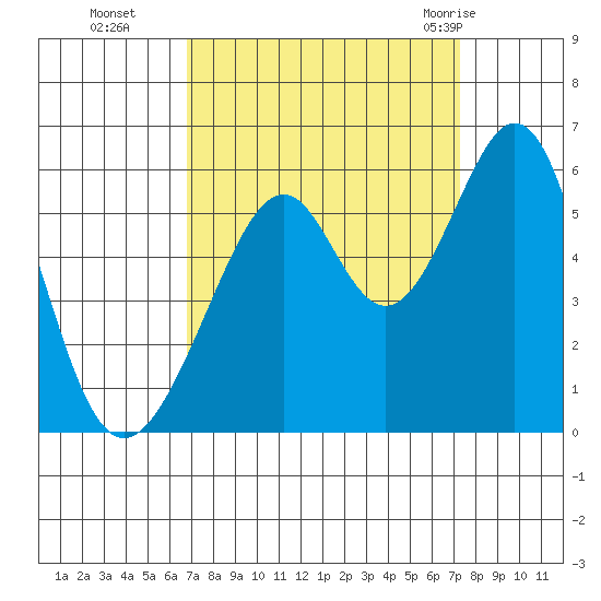 Oakland Airport tide chart for Saturday, September 14, 2024