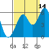 Oakland Airport tide chart for Saturday, September 14, 2024