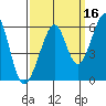 Oakland Airport tide chart for Monday, September 16, 2024