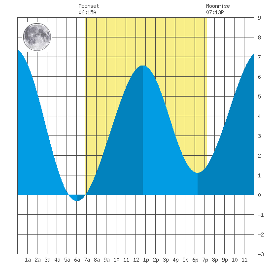 Oakland Airport tide chart for Tuesday, September 17, 2024