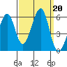 Oakland Airport tide chart for Friday, September 20, 2024