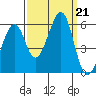 Oakland Airport tide chart for Saturday, September 21, 2024