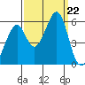 Oakland Airport tide chart for Sunday, September 22, 2024