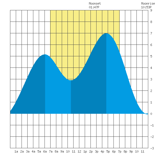 Oakland Airport tide chart for Monday, September 23, 2024