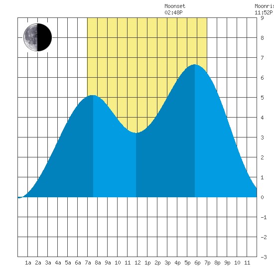 Oakland Airport tide chart for Tuesday, September 24, 2024