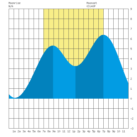 Oakland Airport tide chart for Wednesday, September 25, 2024