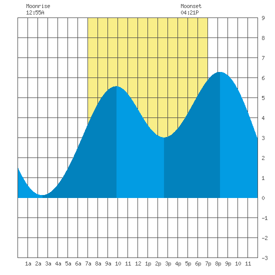 Oakland Airport tide chart for Thursday, September 26, 2024