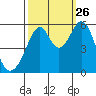 Oakland Airport tide chart for Thursday, September 26, 2024