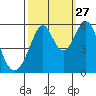 Oakland Airport tide chart for Friday, September 27, 2024