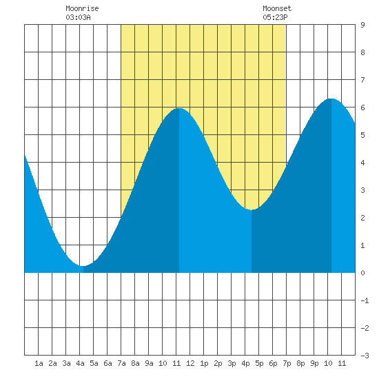 Oakland Airport tide chart for Saturday, September 28, 2024