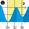 Oakland Airport tide chart for Monday, September 2, 2024