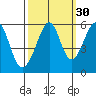 Oakland Airport tide chart for Monday, September 30, 2024