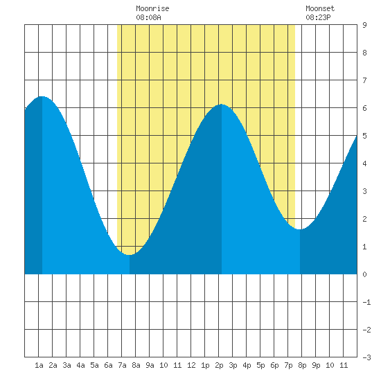 Oakland Airport tide chart for Wednesday, September 4, 2024