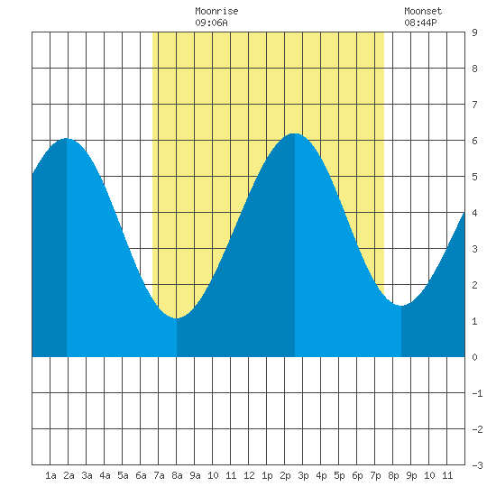 Oakland Airport tide chart for Thursday, September 5, 2024
