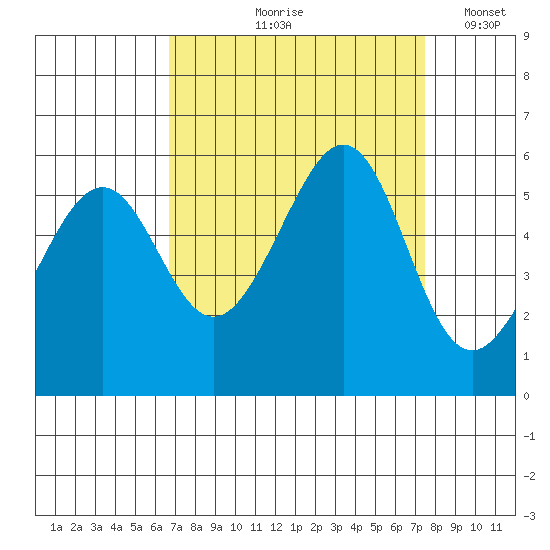 Oakland Airport tide chart for Saturday, September 7, 2024
