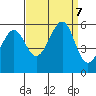 Oakland Airport tide chart for Saturday, September 7, 2024