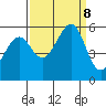 Oakland Airport tide chart for Sunday, September 8, 2024