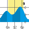 Oakland Airport tide chart for Monday, September 9, 2024