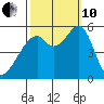 Oakland Airport tide chart for Thursday, October 10, 2024