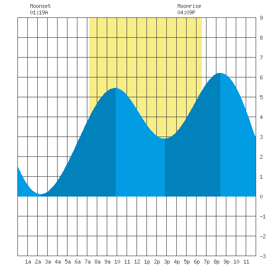 Oakland Airport tide chart for Saturday, October 12, 2024
