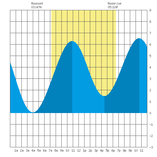 Oakland Airport tide chart for Monday, October 14, 2024