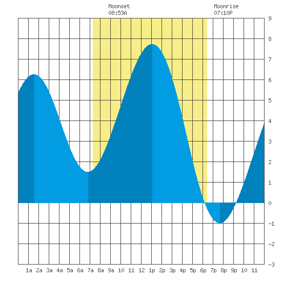 Oakland Airport tide chart for Friday, October 18, 2024