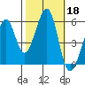 Oakland Airport tide chart for Friday, October 18, 2024