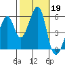 Oakland Airport tide chart for Saturday, October 19, 2024