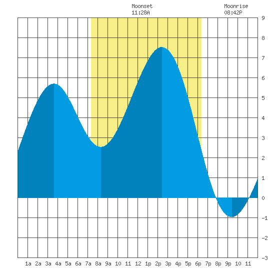 Oakland Airport tide chart for Sunday, October 20, 2024