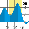 Oakland Airport tide chart for Sunday, October 20, 2024