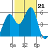 Oakland Airport tide chart for Monday, October 21, 2024