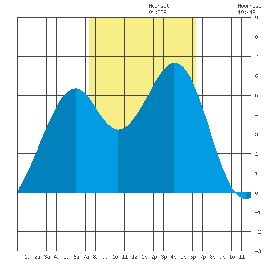 Oakland Airport tide chart for Tuesday, October 22, 2024