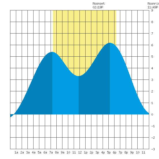 Oakland Airport tide chart for Wednesday, October 23, 2024